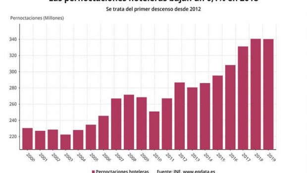 ep pernoctaciones hoteleras diciembre 2018 ine