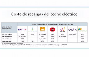 ep precio de recarga de coche electrico segun la compania