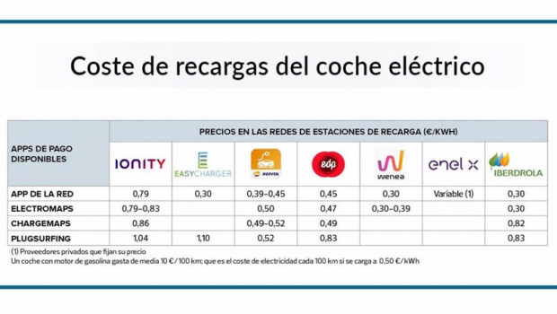 ep precio de recarga de coche electrico segun la compania