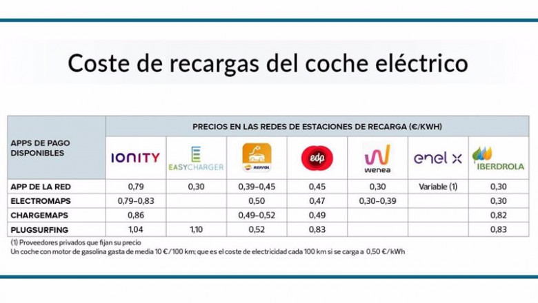 Precio de recarga de coche eléctrico según la compañía. | OCU ep precio de recarga de coche electrico segun la compania