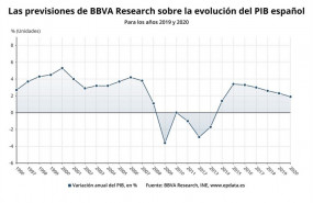 ep previsionpibbbva20192020 bbva research