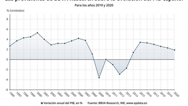 ep previsionpibbbva20192020 bbva research