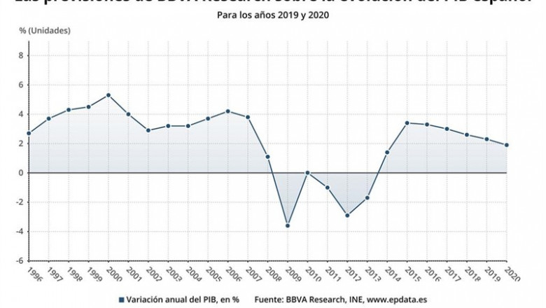 Previsión del PIB de BBVA para 2019 y 2020 (BBVA Research) | EPDATA ep previsionpibbbva20192020 bbva research