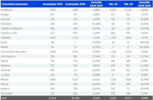 ep tabla de creacion de empresas segun la comunidad autonoma y ceuta y melilla