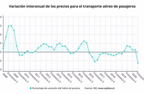 ep variacion de los precios del transporte aereo de pasajeros