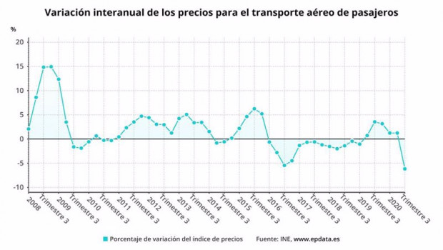 ep variacion de los precios del transporte aereo de pasajeros