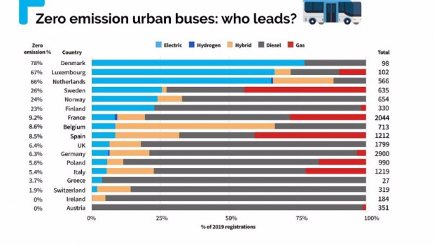 ep venta de autobuses electricos en europa