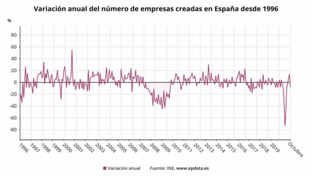 ep creacion de empresas en octubre