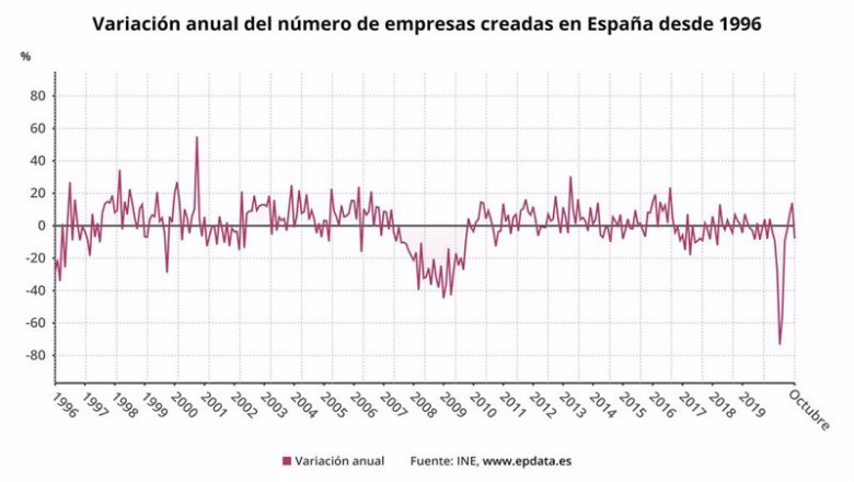 Creación de empresas en octubre | EPDATA ep creacion de empresas en octubre