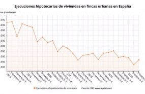 ep ejecuciones hipotecarias de viviendas en espana hasta el tercer trimestre de 2020 ine