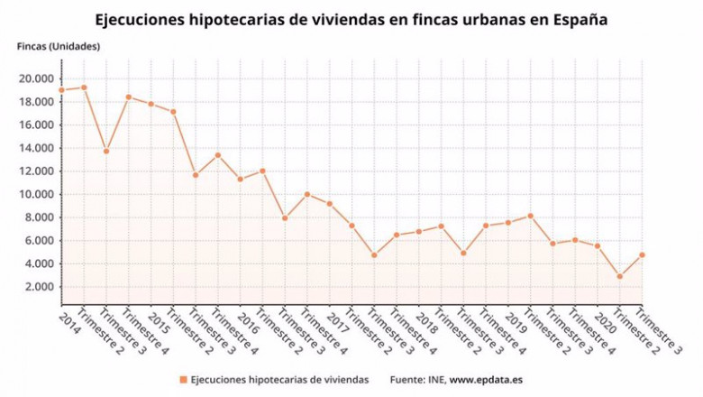 ep ejecuciones hipotecarias de viviendas en espana hasta el tercer trimestre de 2020 ine ep ejecuciones hipotecarias de viviendas en espana hasta el tercer trimestre de 2020 ine