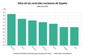 ep epdata- anoslas centrales nuclearesespana en datosgraficos