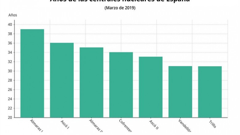 EpData.- Años de las centrales nucleares de España, en datos y gráficos | EPDATA ep epdata- anoslas centrales nuclearesespana en datosgraficos