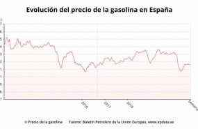 ep evolucion del precio de la gasolina en espana 20201022125603