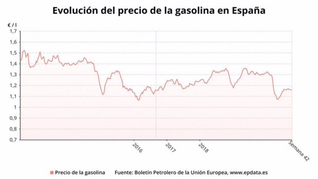ep evolucion del precio de la gasolina en espana 20201022125603