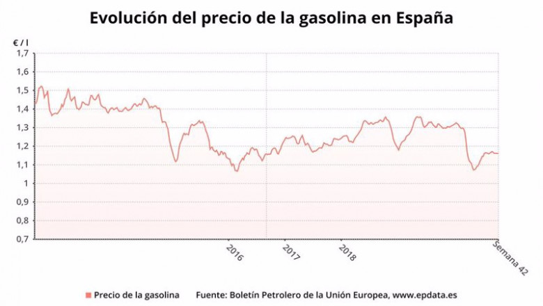 ep evolucion del precio de la gasolina en espana 20201022125603 ep evolucion del precio de la gasolina en espana 20201022125603