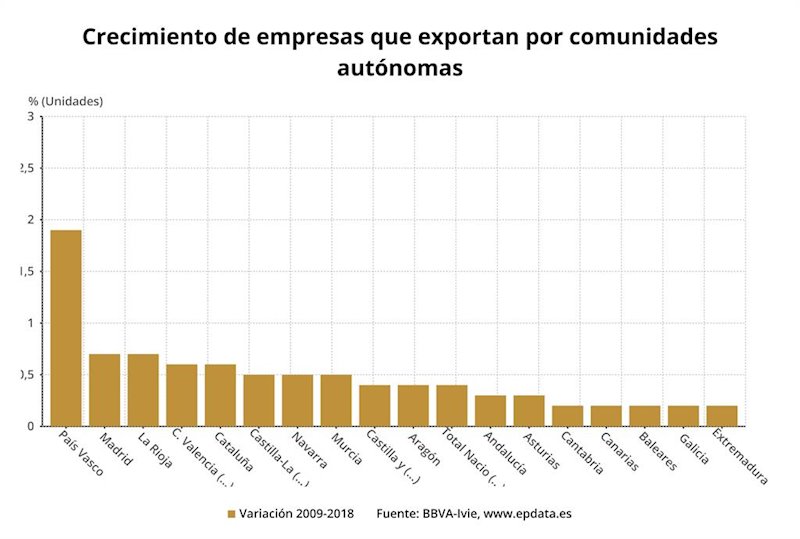 ep grafico con el crecimiento de empresas que exportan por comunidades autonomas