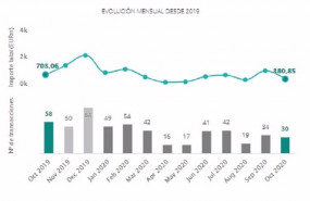 ep operaciones en el mercado transaccional inmobiliario de octubre de 2019 a octubre de 2020