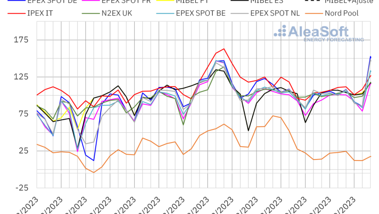 20230912 aleasoft precios mercados europeos electricidad 