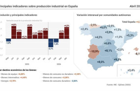 ep infografia con cifras de produccion industrial en espana y por comunidades autonomas