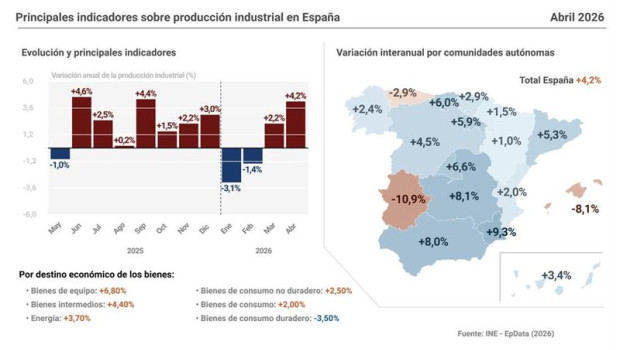 ep infografia con cifras de produccion industrial en espana y por comunidades autonomas