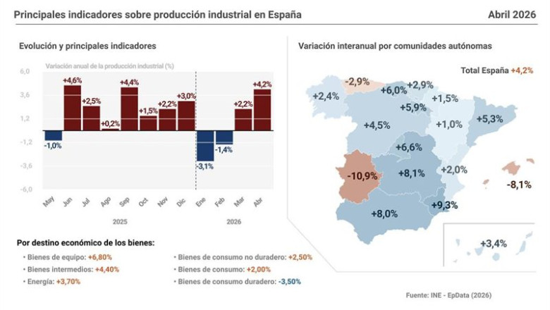ep infografia con cifras de produccion industrial en espana y por comunidades autonomas