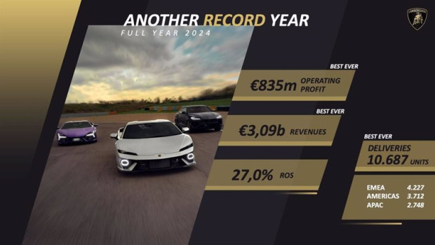 ep lamborghini anoto un beneficio operativo de 835 millones en 2024 con un record de ventas ep lamborghini anoto un beneficio operativo de 835 millones en 2024 con un record de ventas