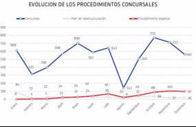 ep los procedimientos concursarles en 2023 llegan a los 8373 un 14 mas que el ano anterior segun