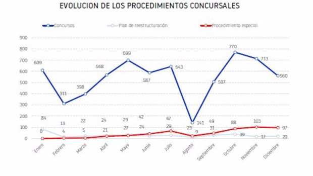ep los procedimientos concursarles en 2023 llegan a los 8373 un 14 mas que el ano anterior segun