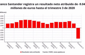 ep resultado neto atribuido de banco santander hasta el tercer trimestre de 2020 cnmv