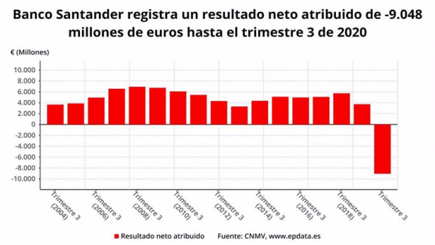 ep resultado neto atribuido de banco santander hasta el tercer trimestre de 2020 cnmv