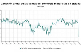 ep variacion anual de las ventas del comercio minorista en espana hasta marzo de 2020 ine