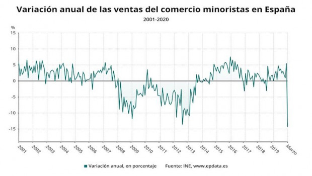 ep variacion anual de las ventas del comercio minorista en espana hasta marzo de 2020 ine