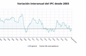 ep variacion interanual del ipc desde 2003 hasta septiembre de 2020 ine