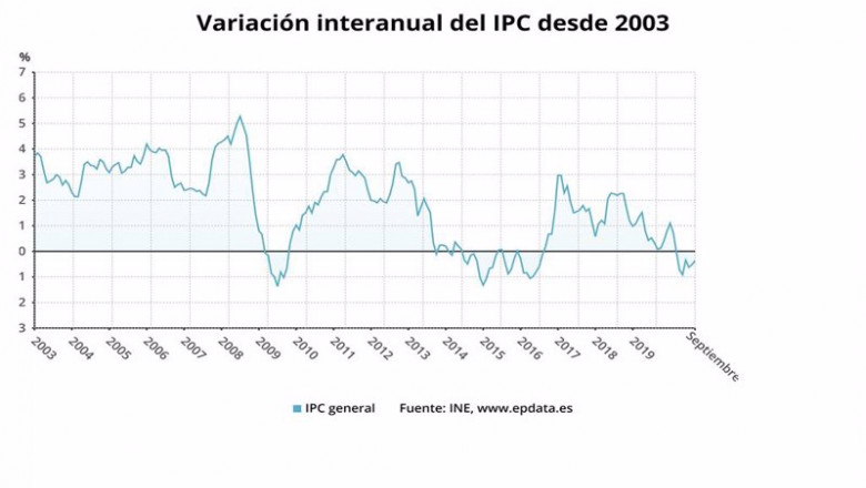 Variación interanual del IPC desde 2003 hasta septiembre de 2020 (INE) | EPDATA ep variacion interanual del ipc desde 2003 hasta septiembre de 2020 ine