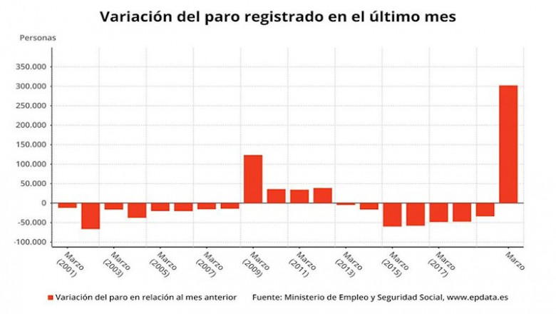 Variación mensual del paro en los meses de marzo hasta 2020 en España | EPDATA ep variacion mensual del paro en los meses de marzo hasta 2020 en espana