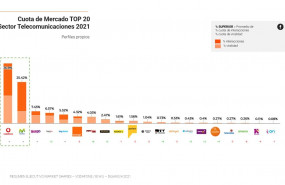 1645611283 cuota de mercado ranking marcas telcos 2021