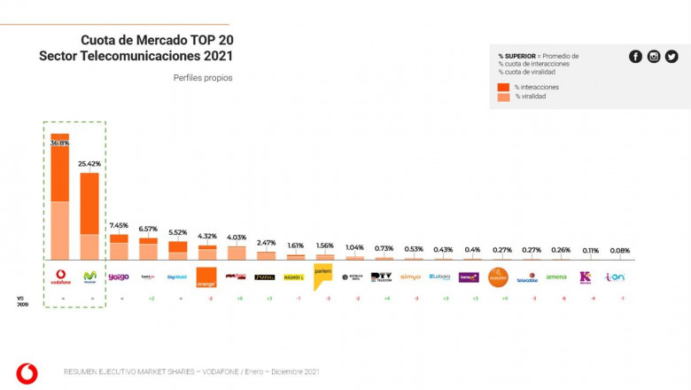 1645611283 cuota de mercado ranking marcas telcos 2021