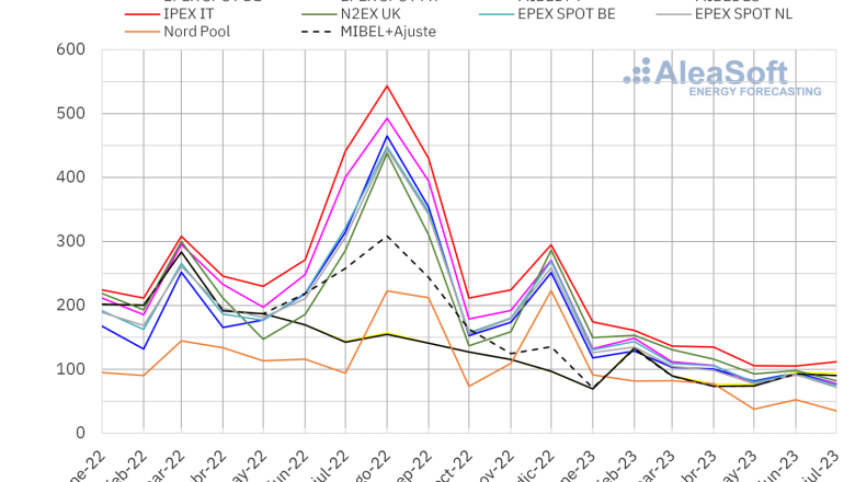 20230803 aleasoft precio mensual mercados electricos europa 