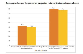 ep archivo   comparativa de los precios mensuales medios de las ofertas empaquetadas de