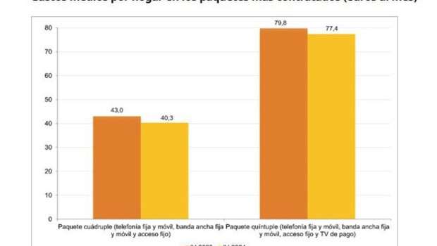 ep archivo   comparativa de los precios mensuales medios de las ofertas empaquetadas de