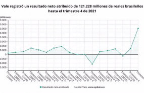ep archivo   los resultados de vale en 2021 en graficos