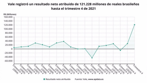 ep archivo   los resultados de vale en 2021 en graficos
