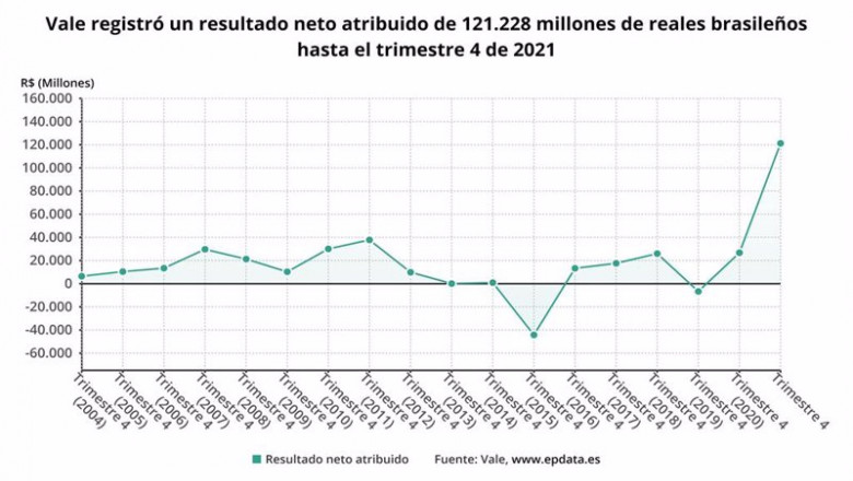 Archivo - Los resultados de Vale en 2021, en gráficos | EPDATA - Archivo ep archivo los resultados de vale en 2021 en graficos