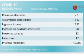 ep balance coronavirus en la region de murcia el 27 de marzo de 2020