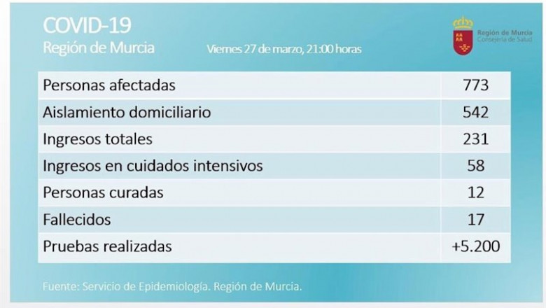Balance coronavirus en la Región de Murcia el 27 de marzo de 2020 | CARM ep balance coronavirus en la region de murcia el 27 de marzo de 2020