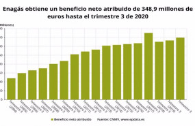 ep beneficio neto atribuido de enagas hasta el tercer trimestre de 2020 cnmv