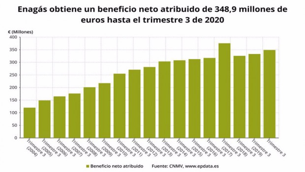 ep beneficio neto atribuido de enagas hasta el tercer trimestre de 2020 cnmv