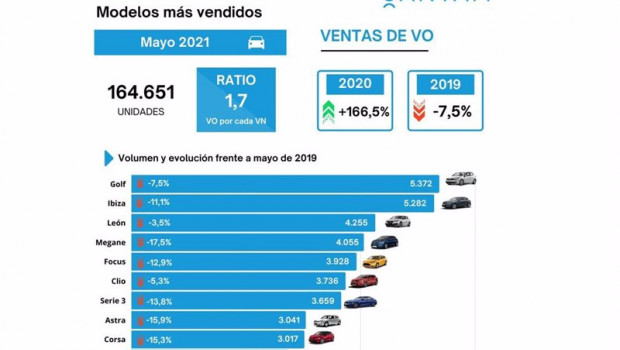 ep coches de ocasion mas vendidos en mayo en espana