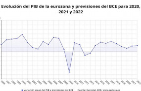 ep evolucion del pib de la eurozona y previsiones del bce para 2020 2021 y 2022 eurostat bce